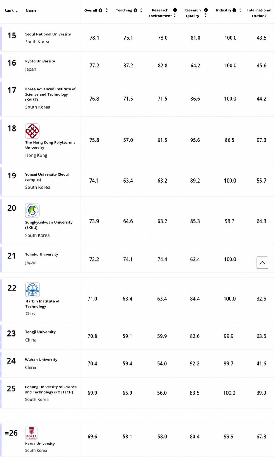 6 Kampus Korea Tembus Top 30 Asia di THE Rankings 2026
