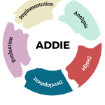 Strategi Belajar Model ADDIE